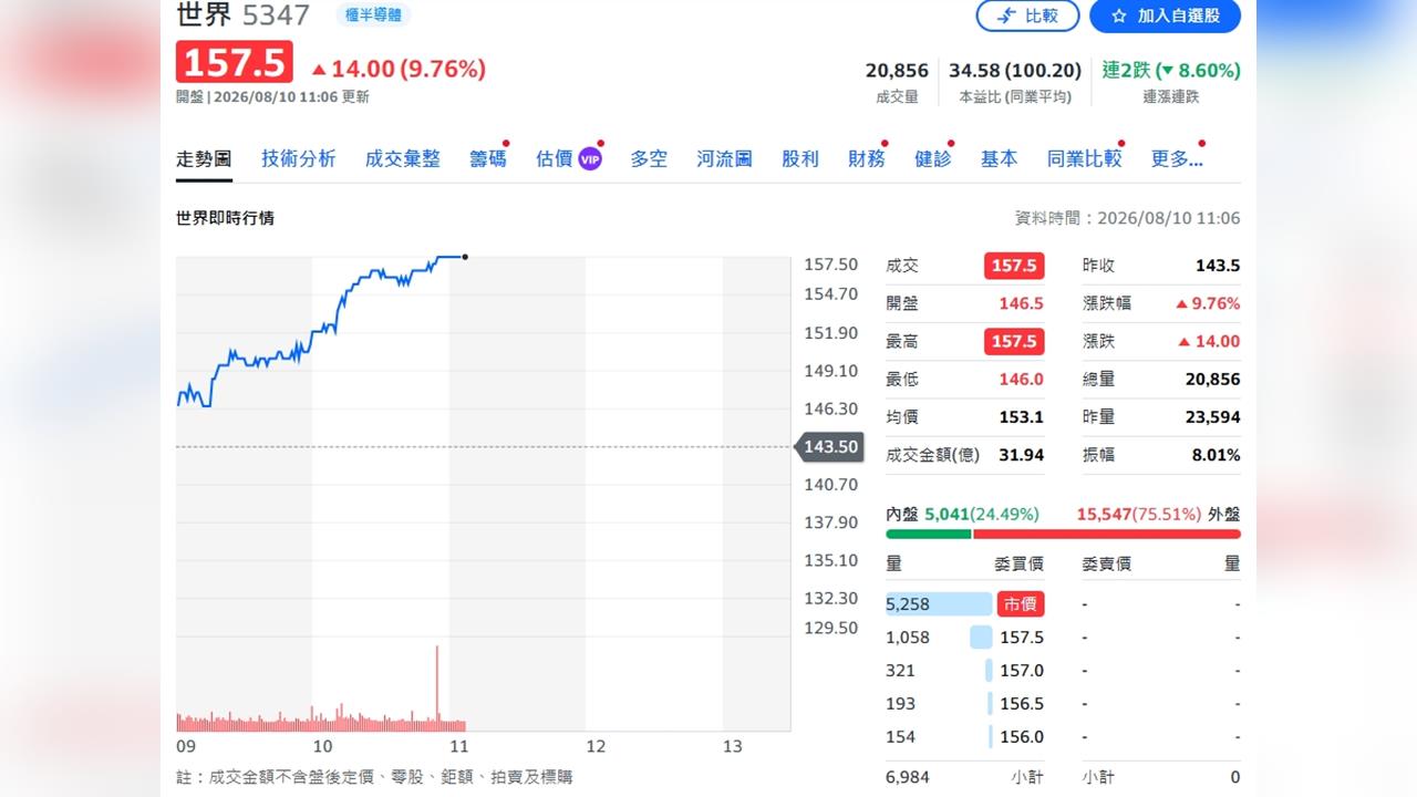 晶圓出貨減少！世界先進7月營收月減逾2成　年增30%仍報喜