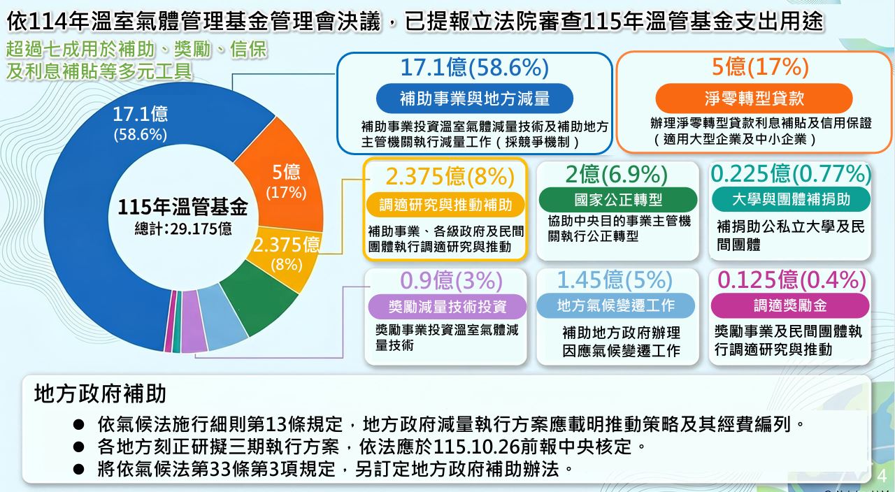 今年碳費預計支出29億元 補助地方以住商、運輸減量為先's OG Image