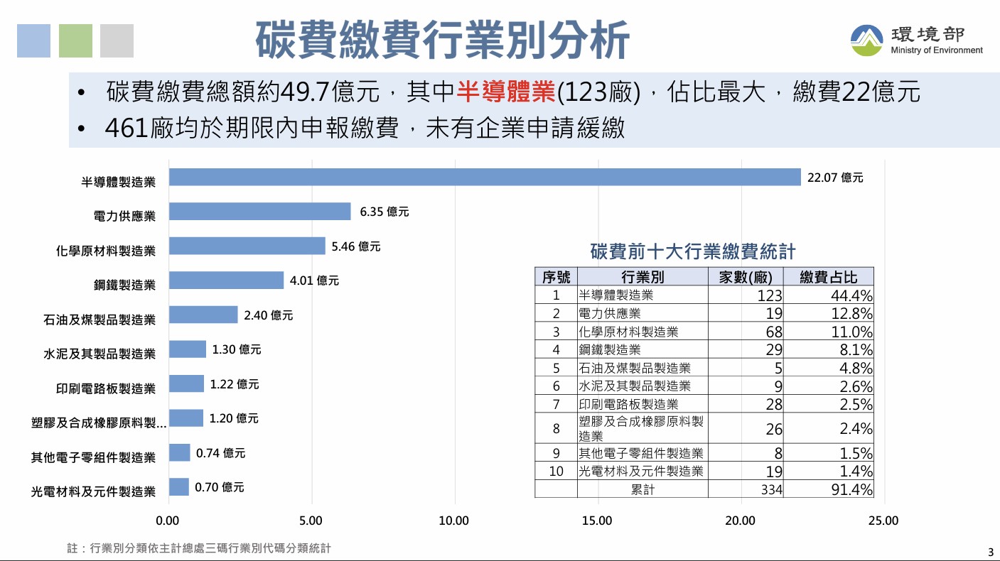 台灣首次碳費進帳49.7億元 402廠自主減量換百元以下優惠費率's OG Image