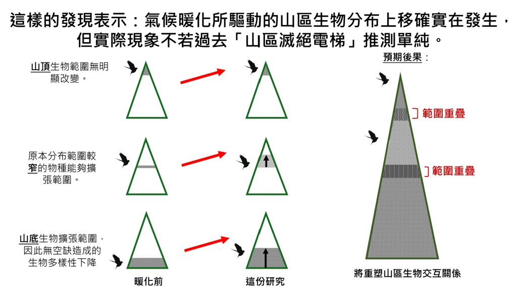 台法學者首證「山區滅絕電梯」理論證據有限 重新定錨暖化影響山區生物研究方向's story cover image