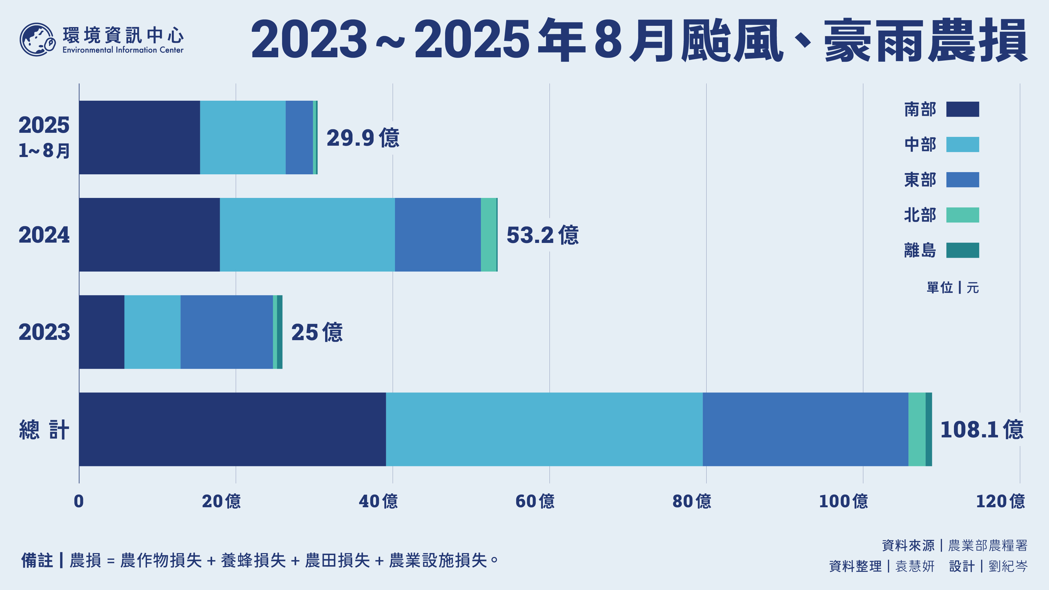 【圖表看農損】風雨夾擊！ 今年前八個月超過2023年總和 豪雨農損大於颱風？'s story cover image