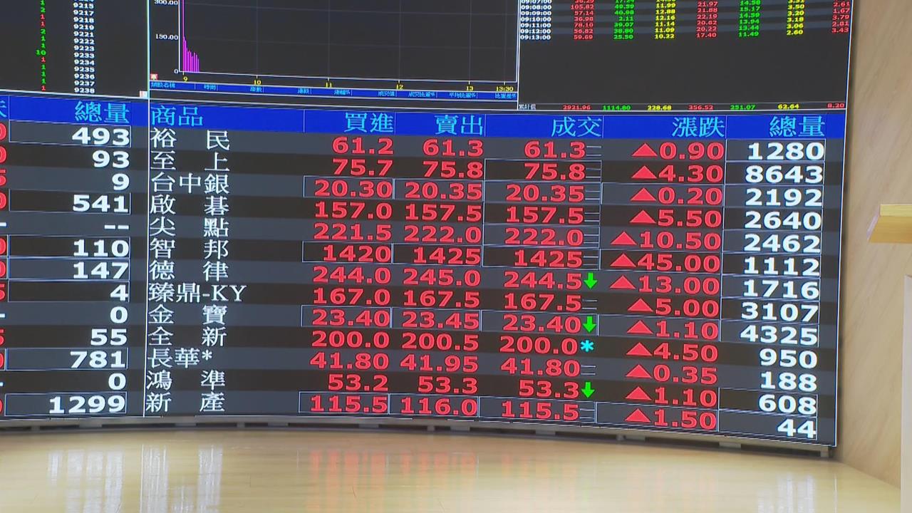 台股衝史上新高！早盤大漲667點、突破3萬6大關　台積電衝2025元