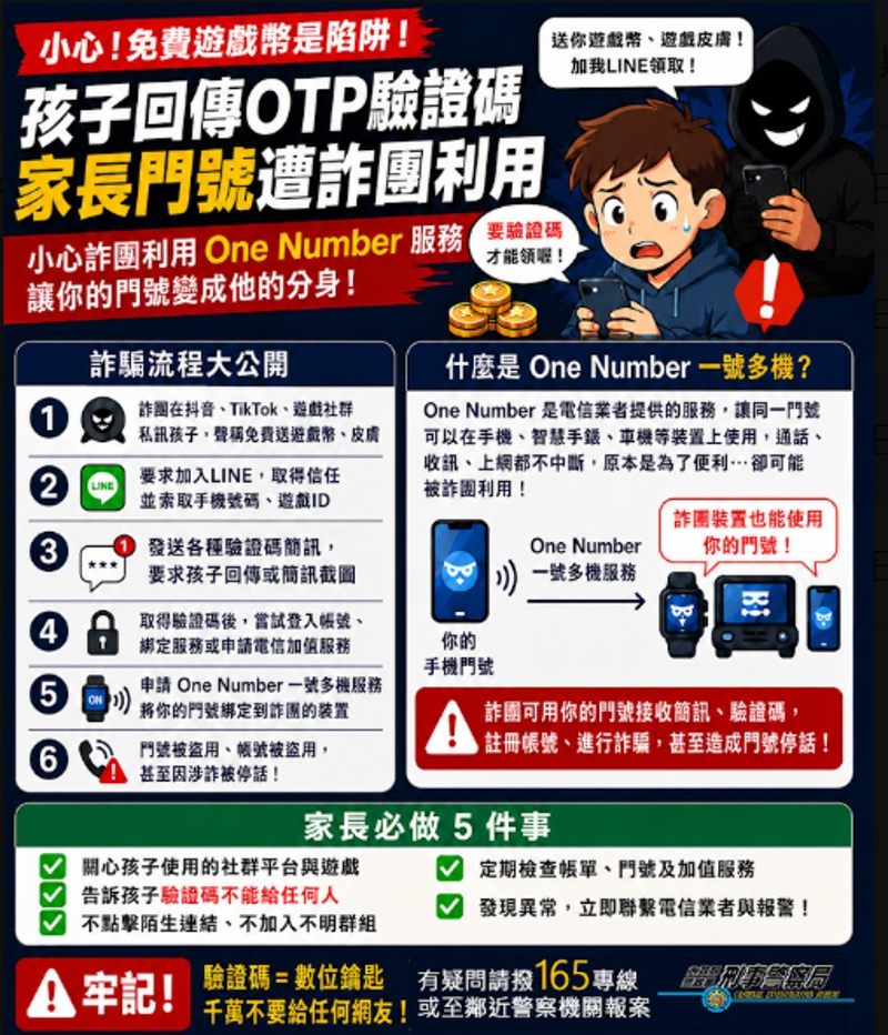 免費遊戲幣陷阱！學生回傳驗證碼　父母門號慘遭詐團盜用