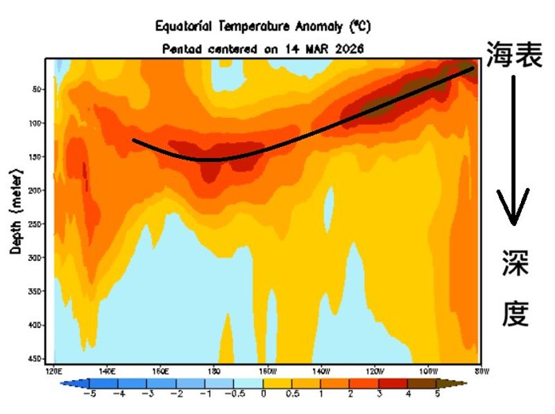 太平洋赤道區海溫偏高！鄭明典分析「聖嬰現象發展徵兆」　專家曝對台天氣可能影響's story cover image