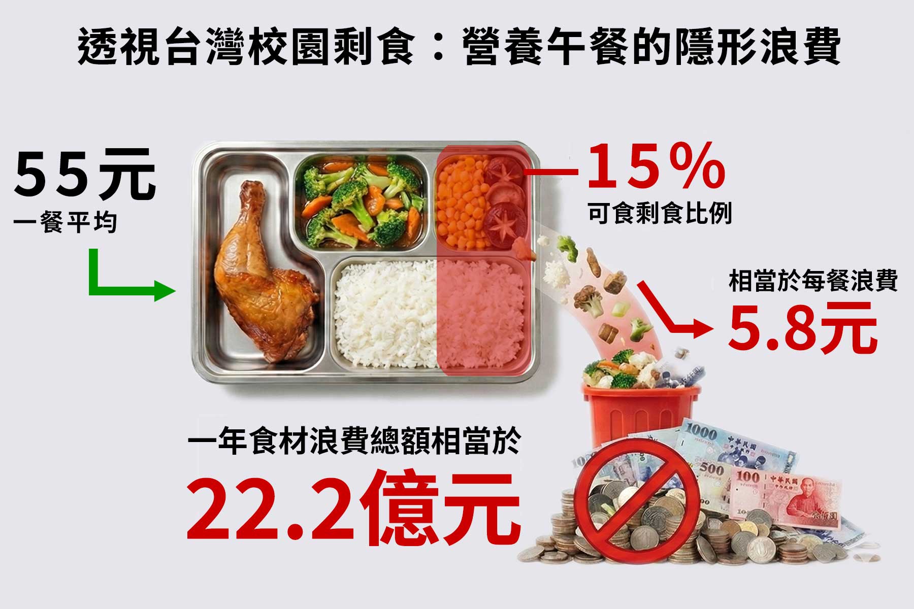營養午餐一年倒掉 22 億元食物，五大制度問題，造成巨量浪費's story cover image