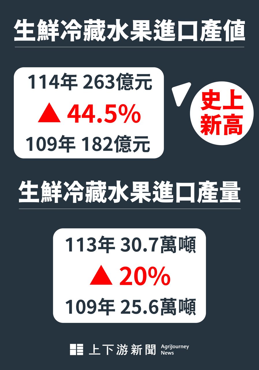台灣進口水果年飆300 億，創史上新高，五年漲幅45%，蘋果長年居冠，櫻桃葡萄佔 2、3名's story cover image