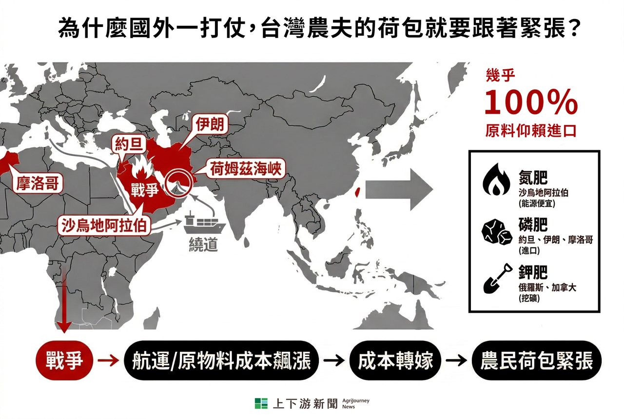 肥料解密》國際戰爭為何讓台灣農田缺肥？赫姆茲海峽危機，讓農夫荷包縮水's OG Image