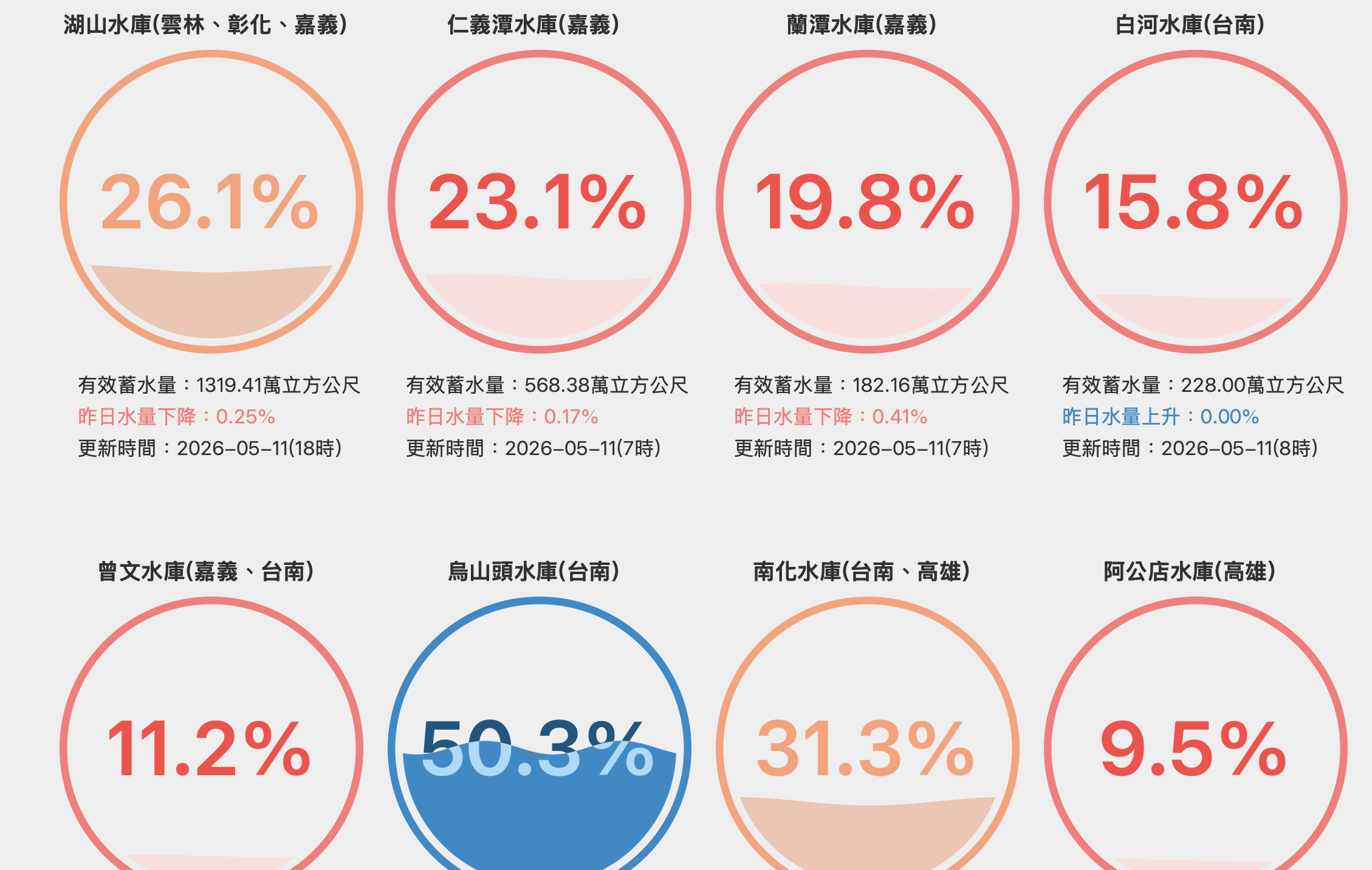 南部水庫見底，曾文水庫蓄水僅剩一成，一期稻作可過關，長期缺水危機難解